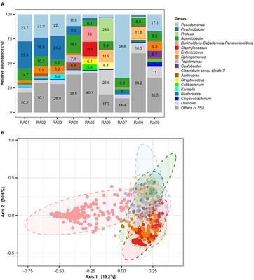 Editorial: How the application of antimicrobial hurdles in meat processing facilities shapes microbial ecology